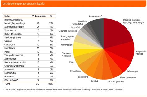 suecas en españa|Las relaciones económicas bilaterales hispano